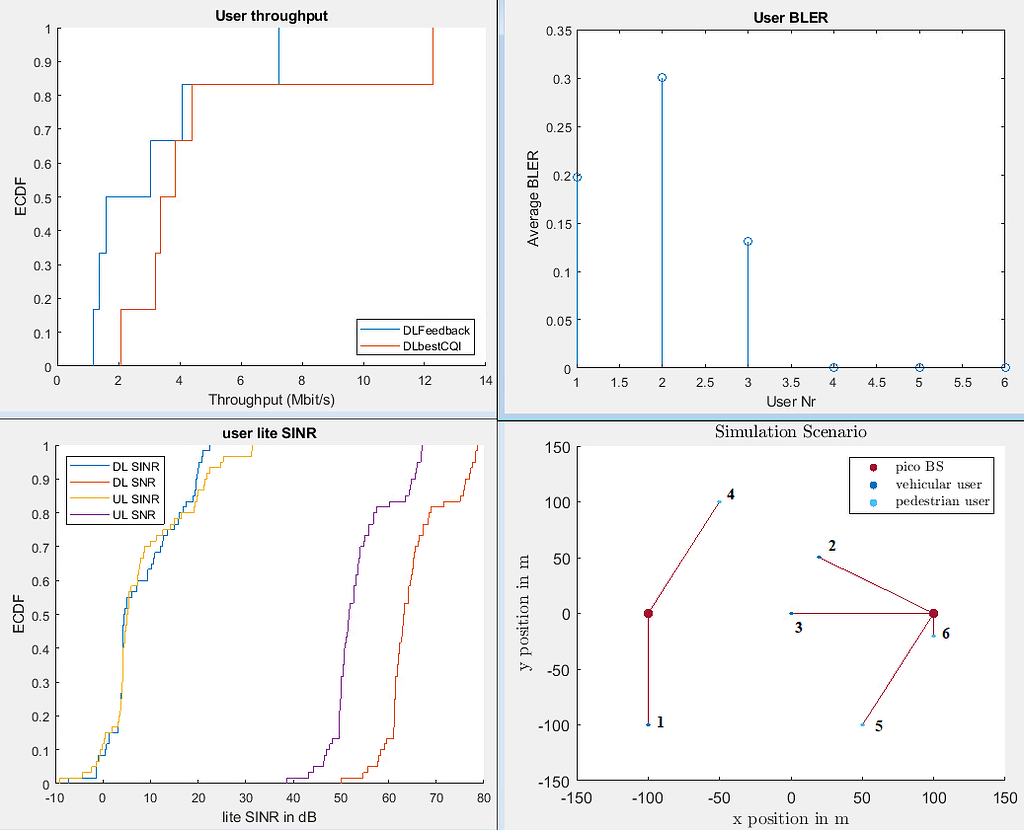High difference in BLER and throughput for NOMA pairs - Vienna 5G ...